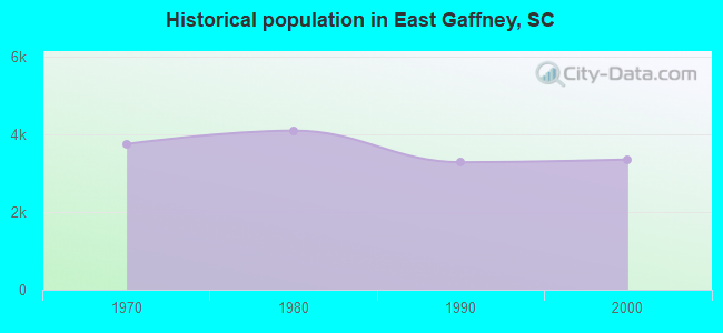 Historical population in East Gaffney, SC