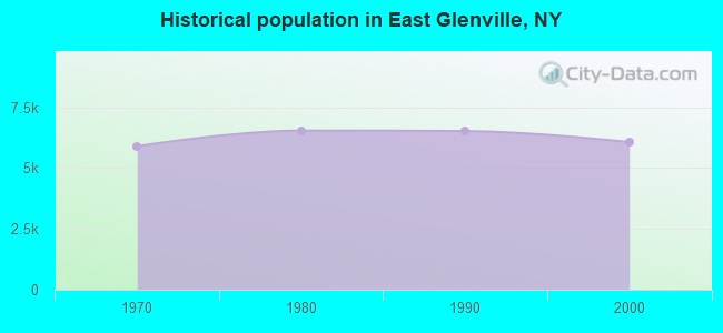 Historical population in East Glenville, NY
