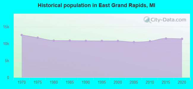 Historical population in East Grand Rapids, MI