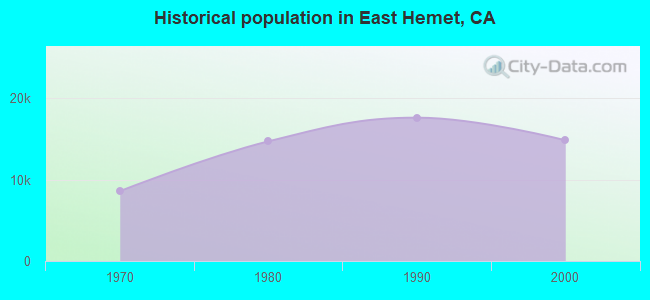 Historical population in East Hemet, CA