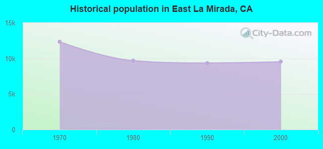 Historical population in East La Mirada, CA