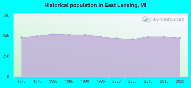 Historical population in East Lansing, MI