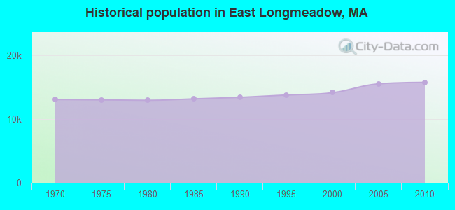Historical population in East Longmeadow, MA