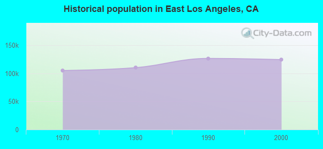 Historical population in East Los Angeles, CA