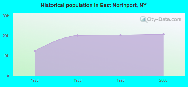 Historical population in East Northport, NY