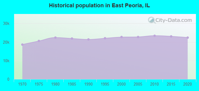 Historical population in East Peoria, IL