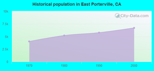 Historical population in East Porterville, CA