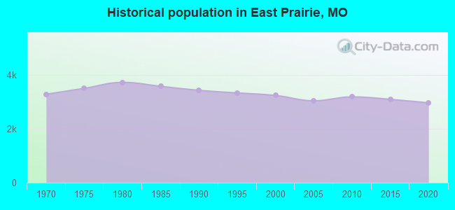 Historical population in East Prairie, MO