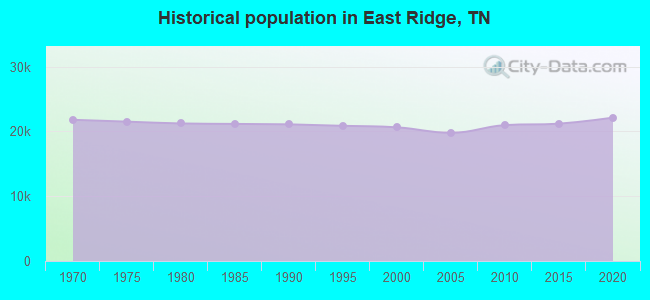 Historical population in East Ridge, TN