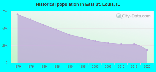 Historical population in East St. Louis, IL