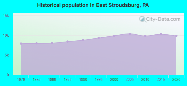Historical population in East Stroudsburg, PA