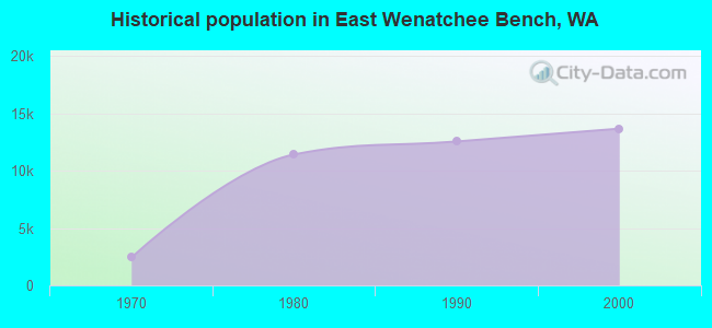 Historical population in East Wenatchee Bench, WA