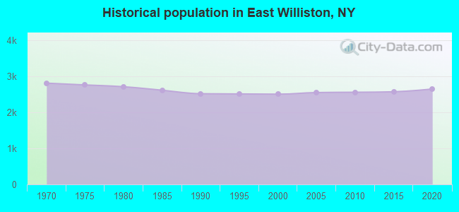 Historical population in East Williston, NY