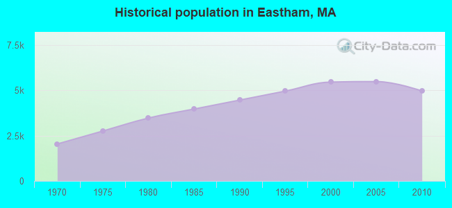 Historical population in Eastham, MA