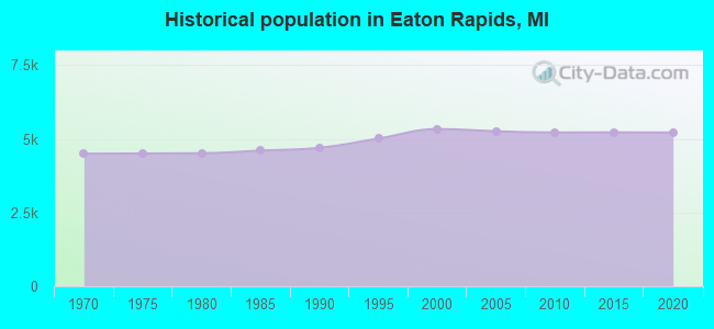 Historical population in Eaton Rapids, MI