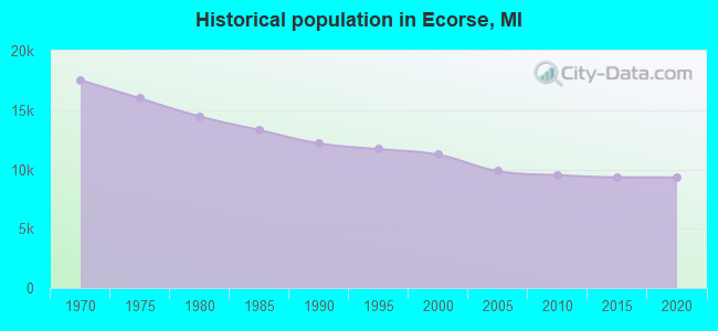 Historical population in Ecorse, MI