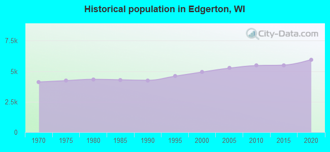 Historical population in Edgerton, WI