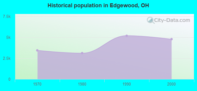 Historical population in Edgewood, OH