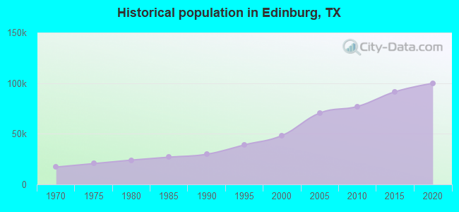 Historical population in Edinburg, TX