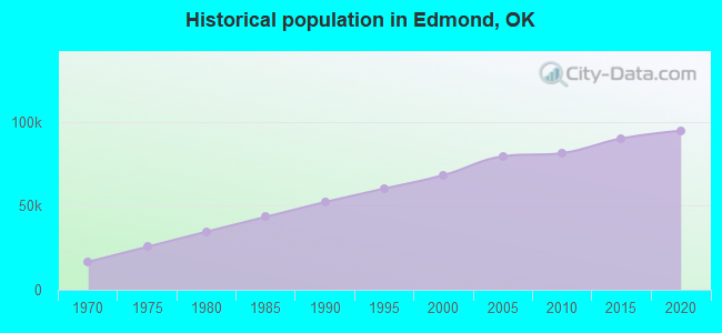 Historical population in Edmond, OK