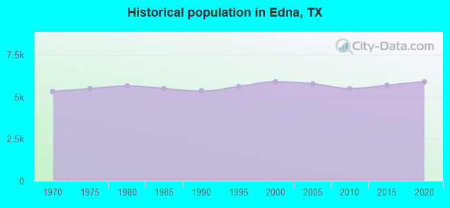 Historical population in Edna, TX