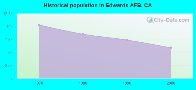 Historical population in Edwards AFB, CA