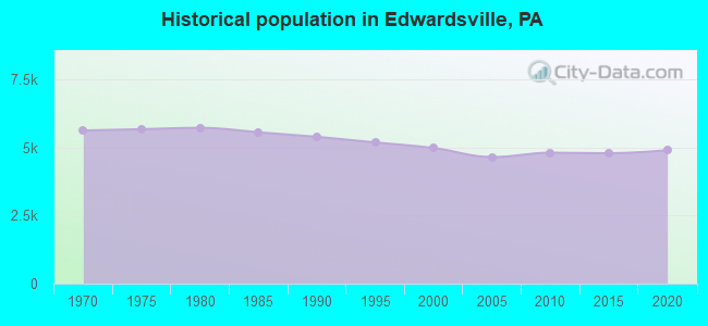 Historical population in Edwardsville, PA