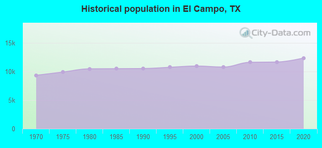 Historical population in El Campo, TX