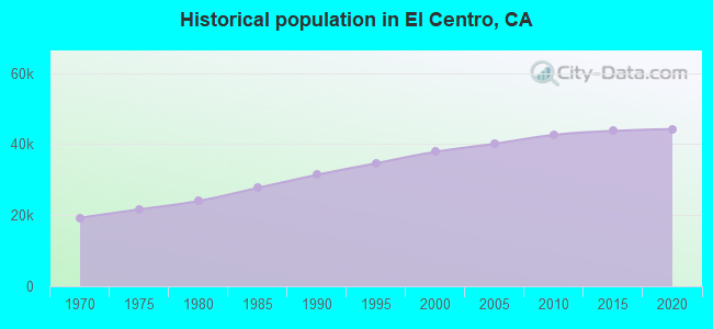 Historical population in El Centro, CA