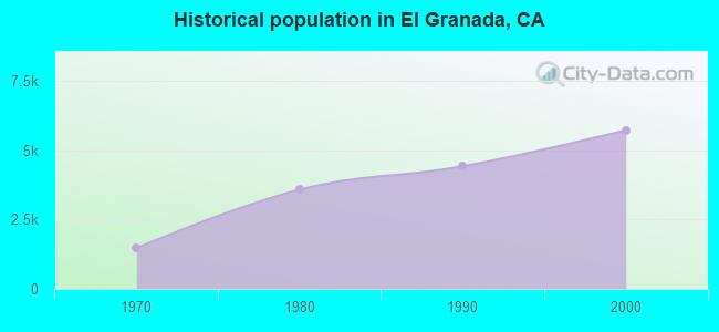 Historical population in El Granada, CA