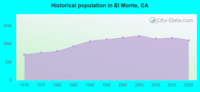 Historical population in El Monte, CA