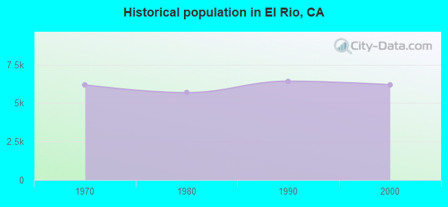 Historical population in El Rio, CA