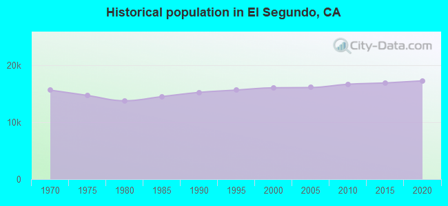 Historical population in El Segundo, CA