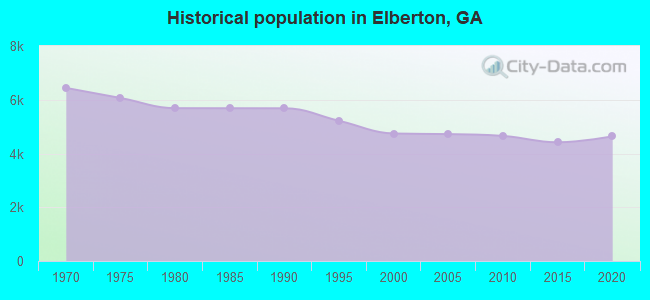 Historical population in Elberton, GA