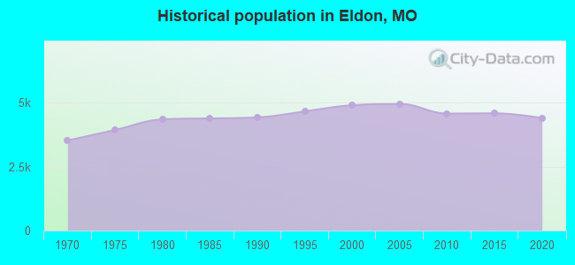Historical population in Eldon, MO