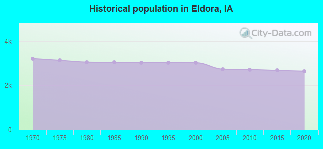 Historical population in Eldora, IA
