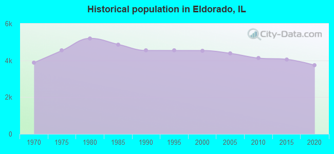 Historical population in Eldorado, IL