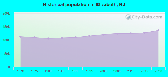 Historical population in Elizabeth, NJ