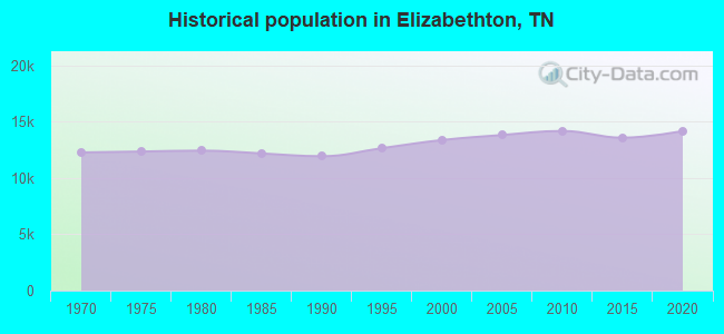 Historical population in Elizabethton, TN