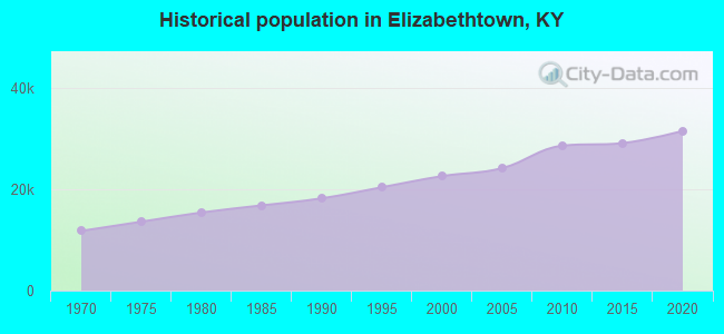 Historical population in Elizabethtown, KY