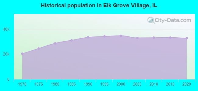 Historical population in Elk Grove Village, IL
