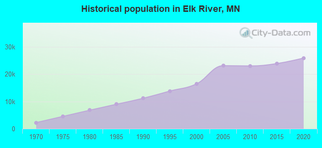 Historical population in Elk River, MN