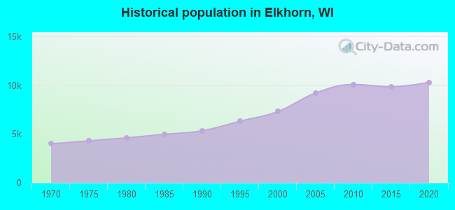 Historical population in Elkhorn, WI