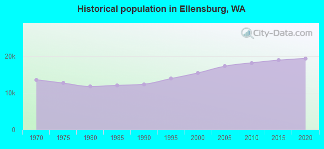 Historical population in Ellensburg, WA