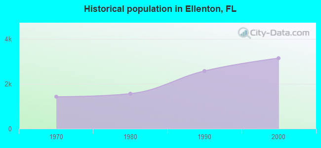 Historical population in Ellenton, FL