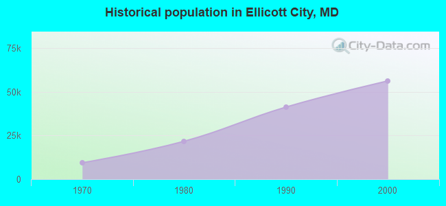 Historical population in Ellicott City, MD