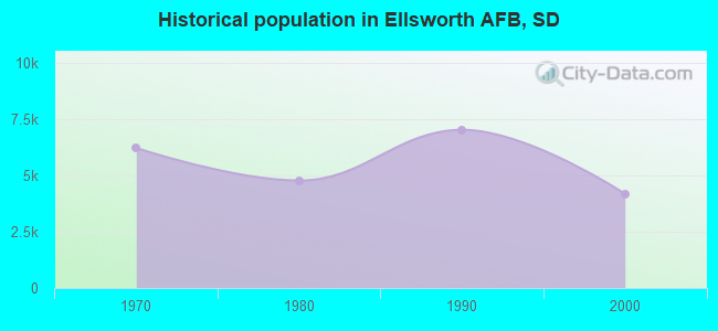 Historical population in Ellsworth AFB, SD