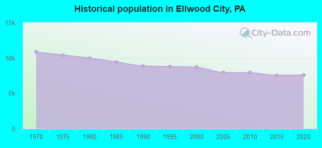 Historical population in Ellwood City, PA