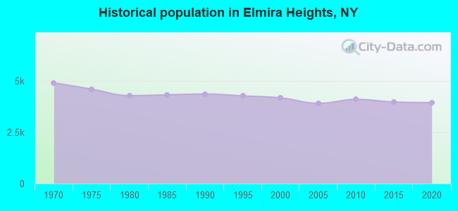 Historical population in Elmira Heights, NY