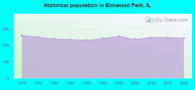 Historical population in Elmwood Park, IL